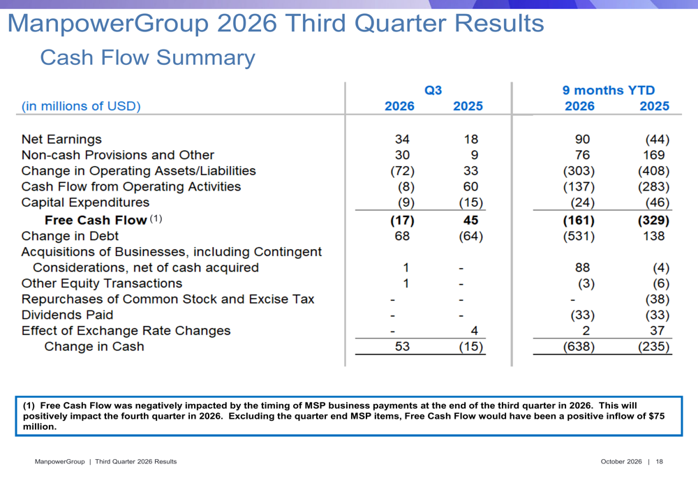 ManpowerGroup Q3 2026 presentation shows mixed results, stock falls 13% ...