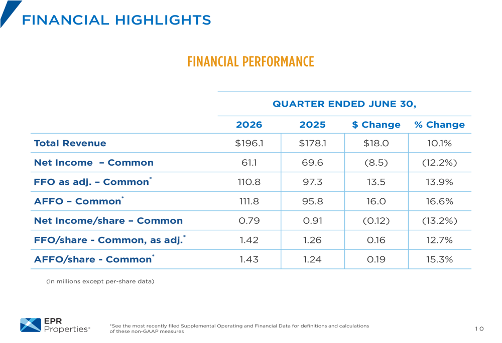EPR Properties Q2 2026 slides show record investment, raised guidance