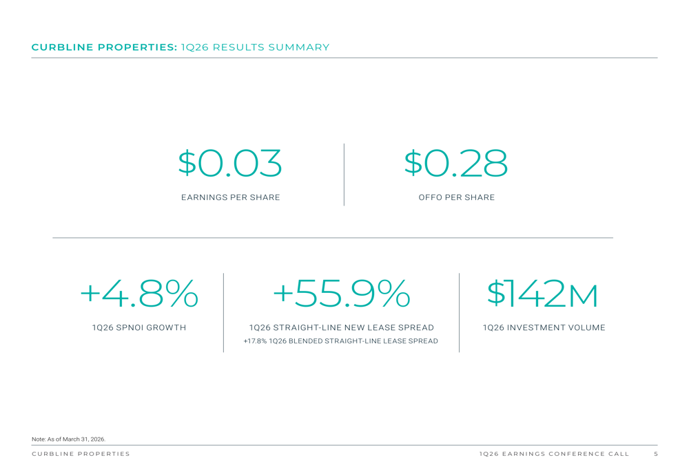 커블라인 프로퍼티스, 2026년 1분기 순영업이익 50% 증가 및 인수 급증