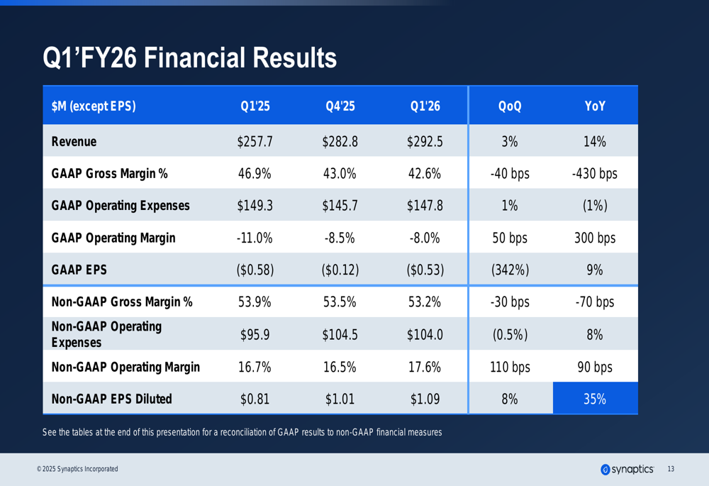Synaptics Q1 2026 slides: Core IoT surges 74%, driving 14% overall ...