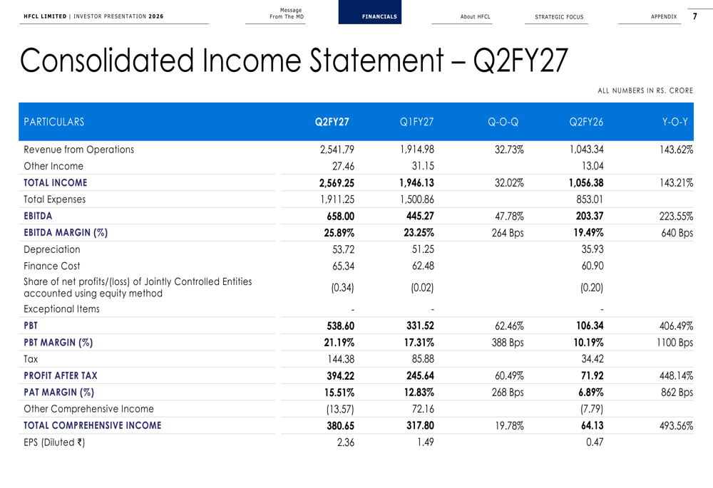 HFCL Q2 FY27 slides: record profit surge, 80% revenue growth targeted ...