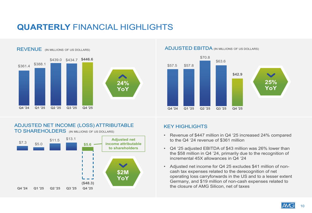 AMG、2025年第4四半期決算:商品市場の逆風の中での戦略的転換