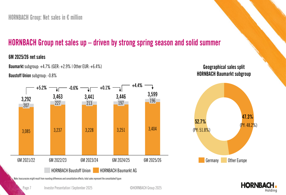 HORNBACH Q2 2025/26 presentation: Sales up 4.4%, e-commerce drives growth