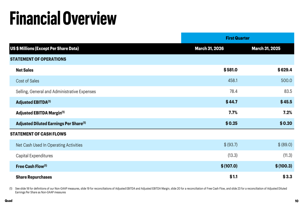 쿼드그래픽스, 2026년 1분기 매출 감소에도 불구하고 마진 확대