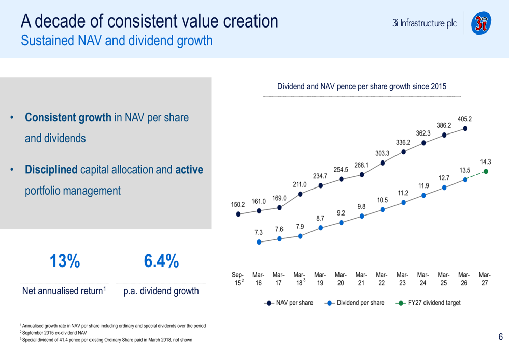 3i インフラストラクチャー FY2026：過去最大のエグジットで8.5%リターンを達成