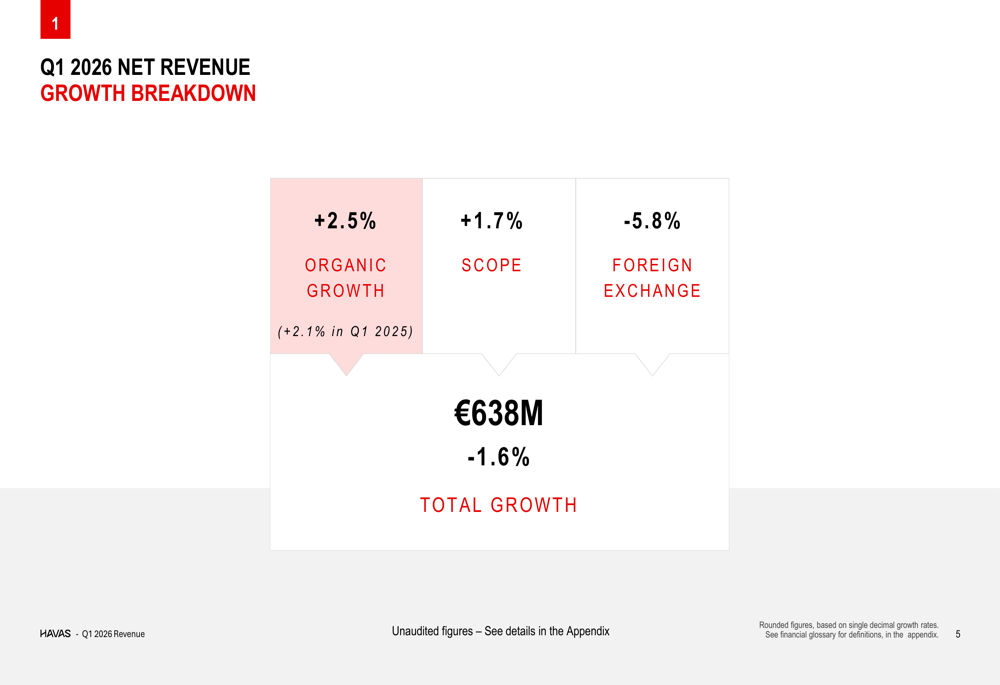 하바스, 환율 역풍에도 견조한 유기적 성장으로 2026년 1분기 실적 발표