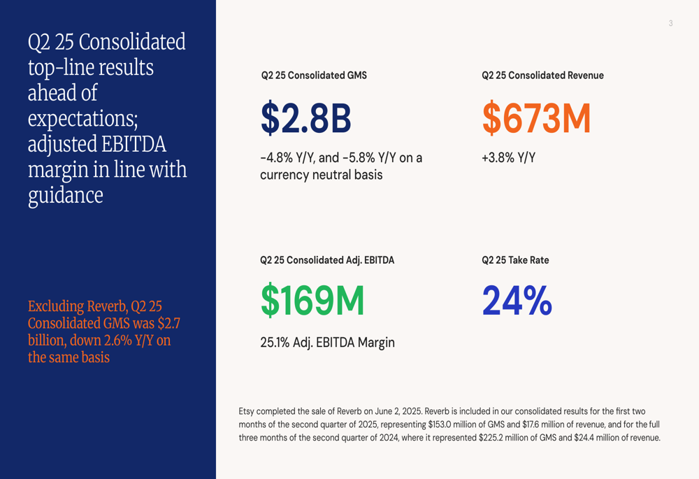Etsy Q2 2025 slides: revenue grows despite GMS decline, AI focus intensifies