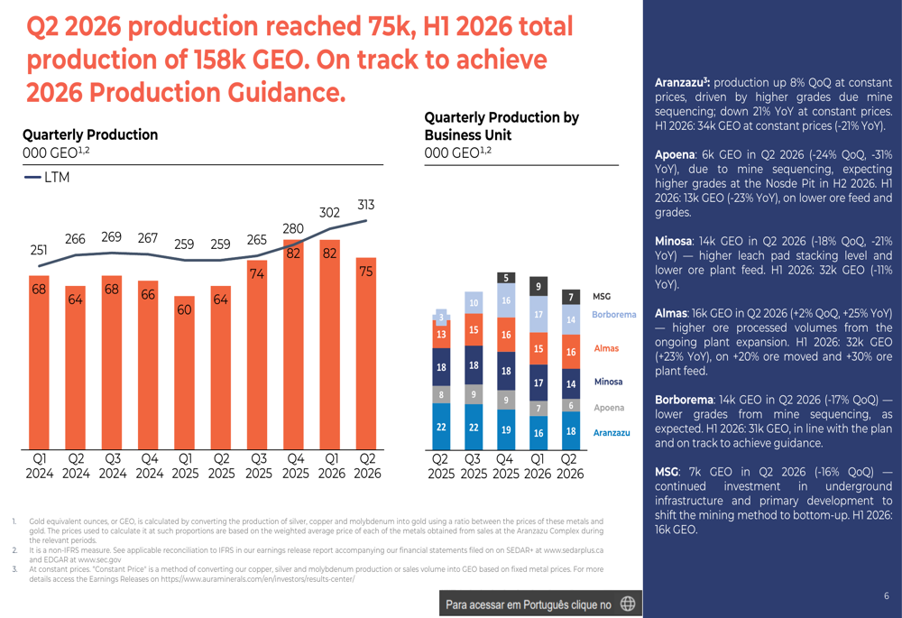 Msg Graph Aura Minerals Q2 2026 slides: production dips as MSG turnaround weighs ...