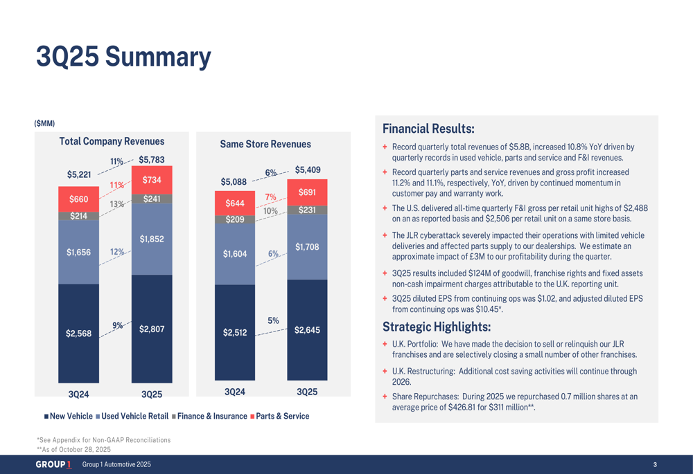 Group 1 Automotive Q3 2025 slides: Record revenue amid UK restructuring challenges