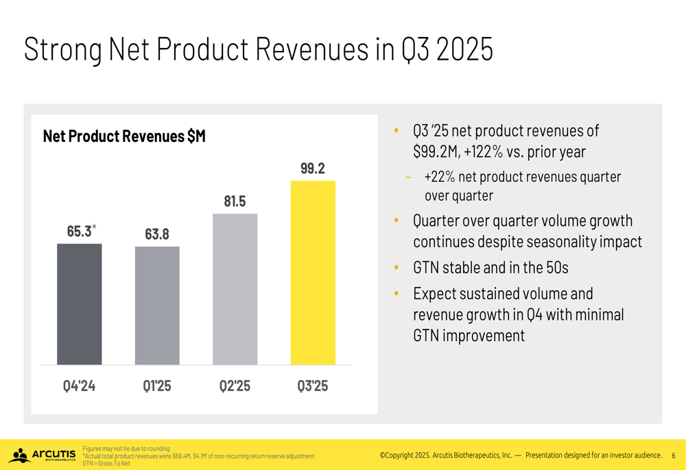 Arcutis Q3 2025 slides: Revenue soars 122%, company turns profitable