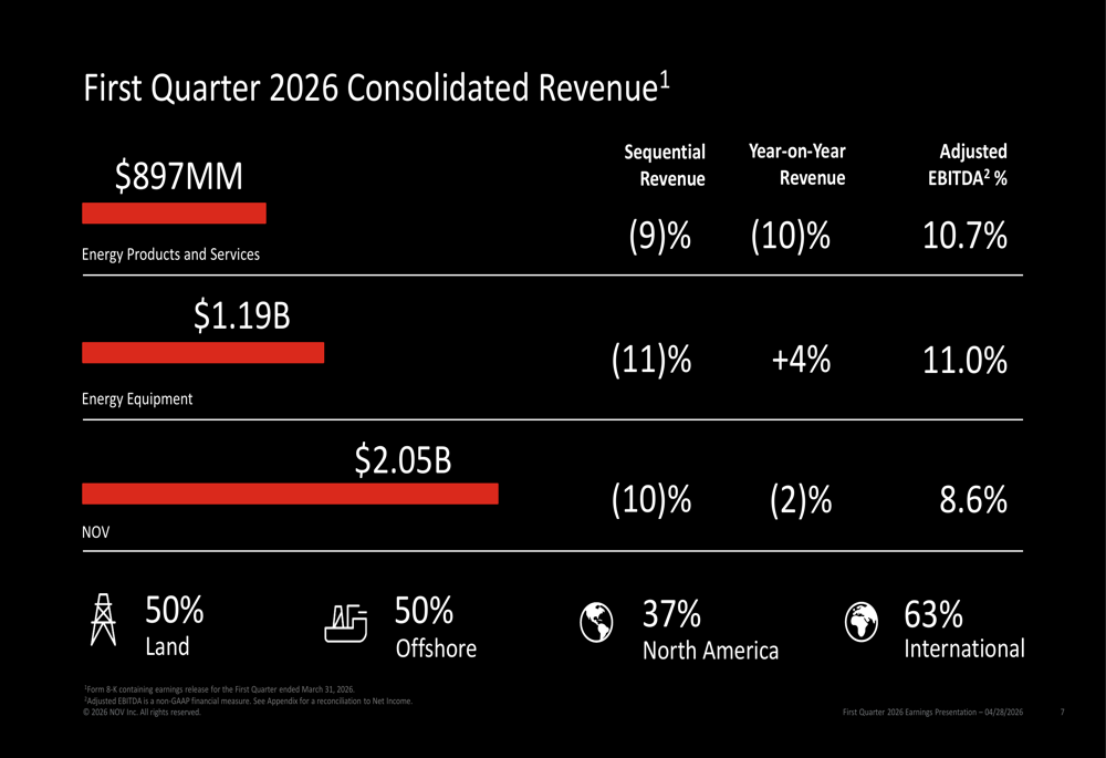 NOV、2026年第1四半期決算は混乱の中で予想を下回る