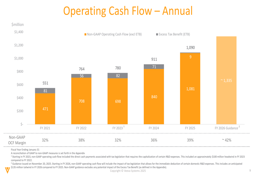 Veeva Systems Q3 2026 slides: revenue jumps 16%, margins expand to 45% ...