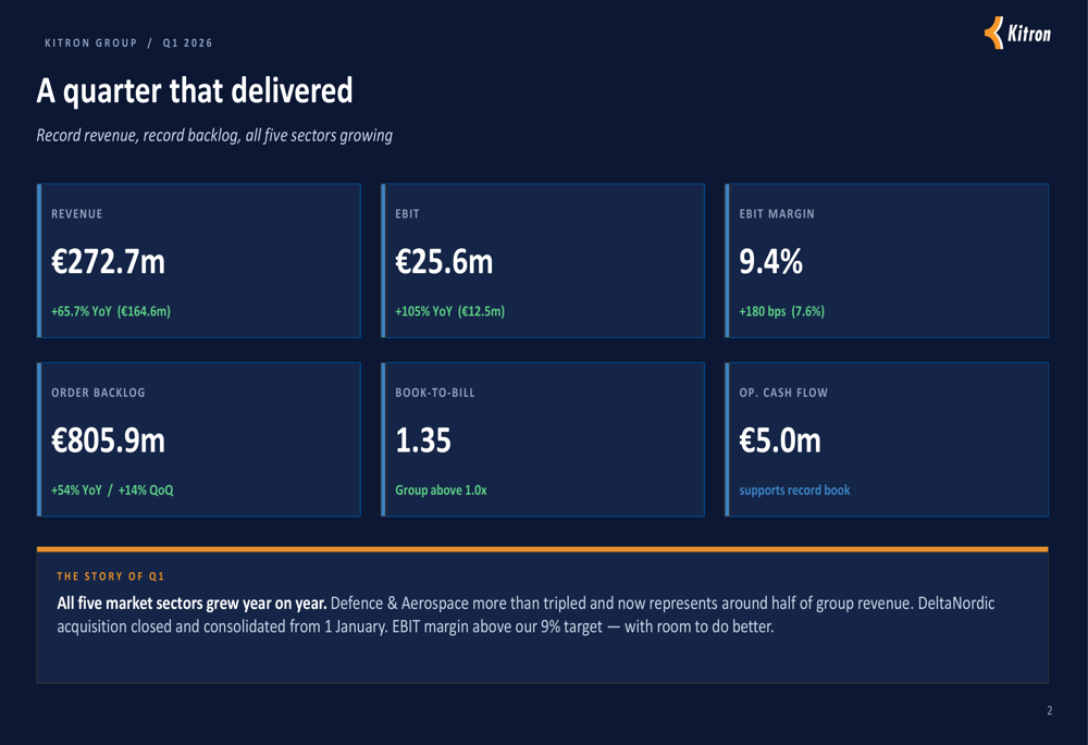 키트론 2026년 1분기 실적 발표: 국방 매출 3배 증가, 마진 9% 상회