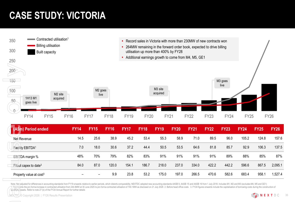 NEXTDC FY26 presentation: 740MW contracted, revenue to jump 50%+ By ...