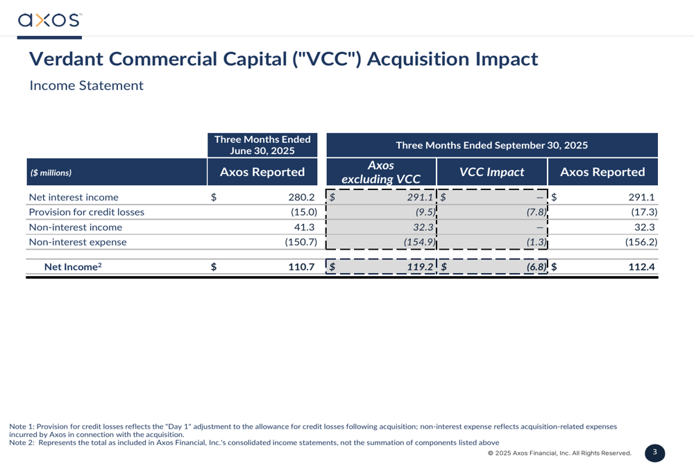 Axos Financial 2026财年第一季度报告:Verdant收购提振贷款组合,尽管初期拖累盈利 提供者 Investing.com