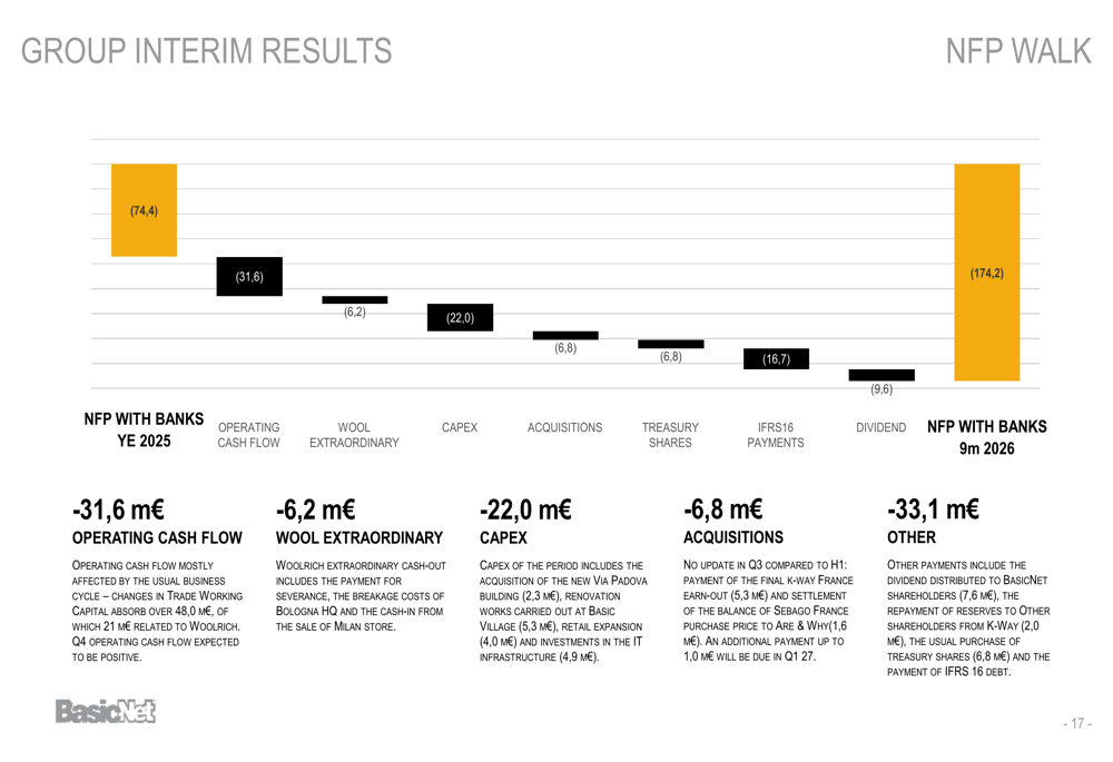 BasicNet 9m 2026 slides: direct sales surge 30% as debt rises By ...