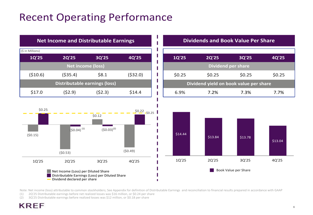 Distributable Earning Pattern KKR Real Estate Q4 2025 slides: Distributable earnings beat amid ...