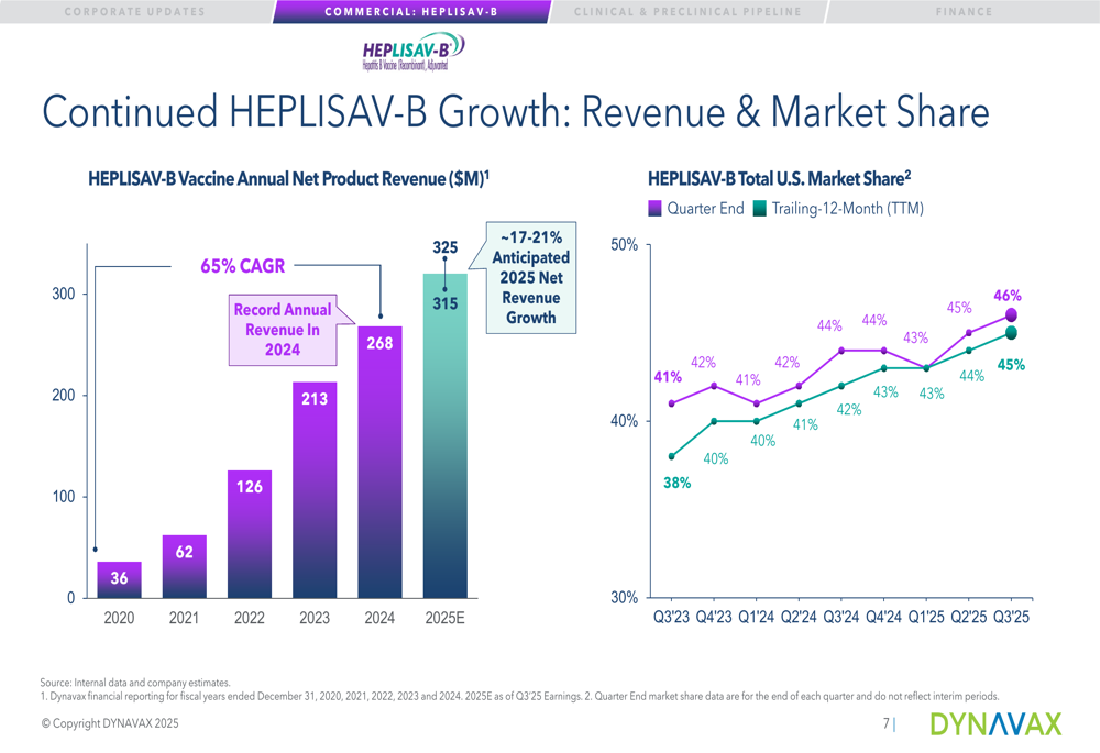Dynavax Q3 2025 slides: HEPLISAV-B growth accelerates, pipeline expands