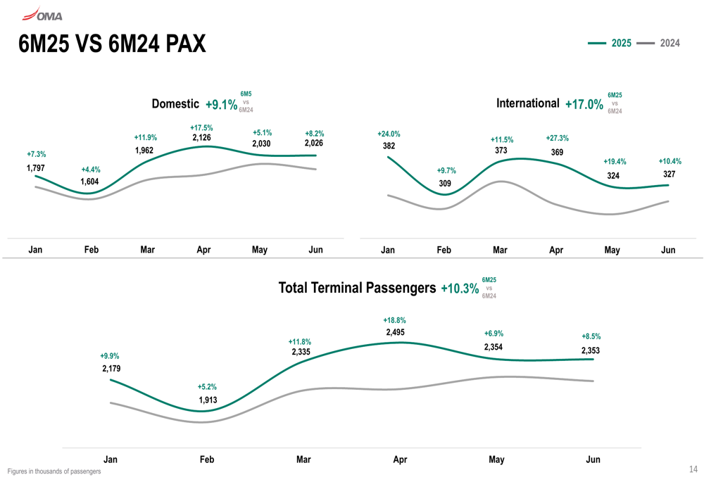 OMA Q2 2025 presentation slides: Passenger growth drives record revenues