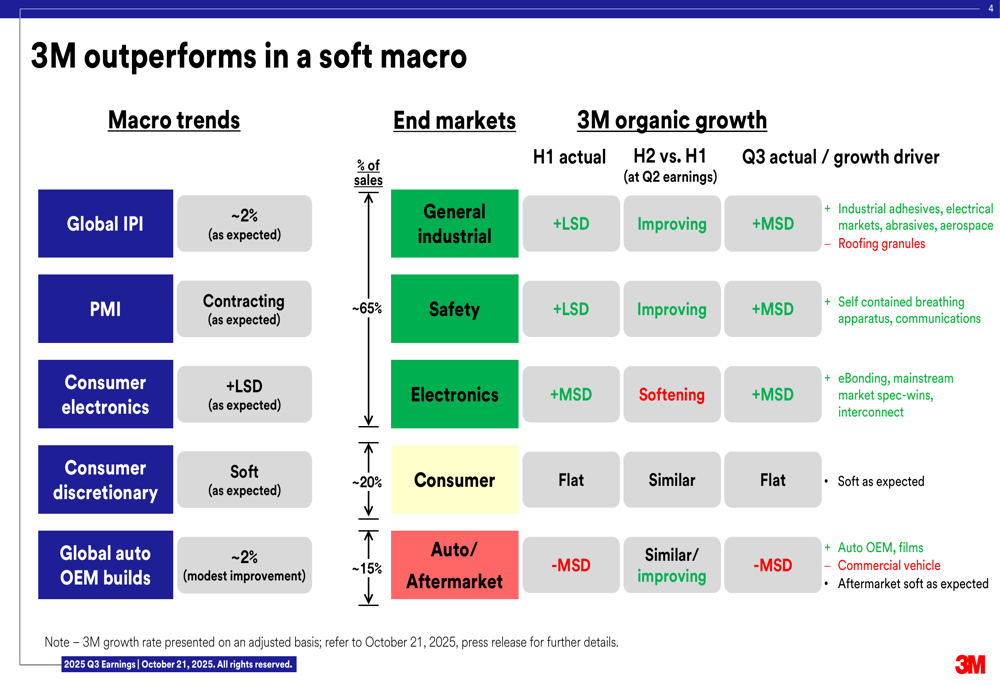 3M Q3 2025 presentation slides: Organic growth accelerates amid margin expansion