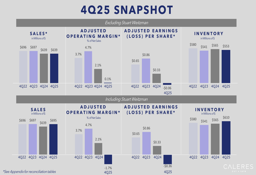 Caleres 2025年第4四半期決算：スチュアート・ワイツマン効果が利益率圧力を相殺