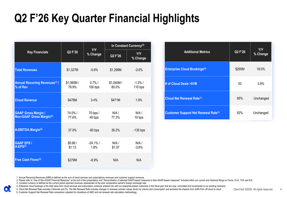 OpenTextの2026年度第2四半期：戦略的再編の中でクラウド成長が収益減少を相殺