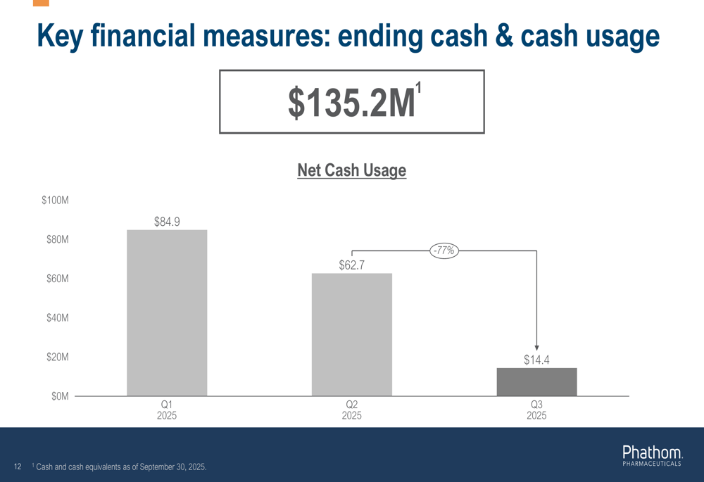 Phathom Pharmaceuticals Q3 2025 slides: Revenue up 25% as expenses drop ...