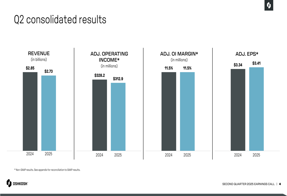 Oshkosh Reports Mixed Performance but Maintains Positive Outlook in Q2 2025