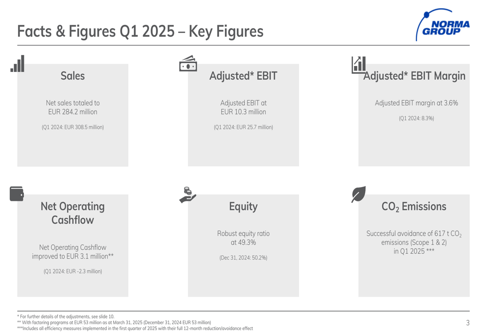 Norma Group Q1 2025 slides: EBIT margin plunges as transformation plan unveiled