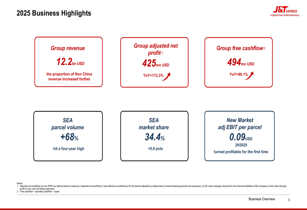 J&T Express, 2025 회계연도 실적 발표: 동남아시아 시장 점유율 급증으로 순이익 두 배 증가
