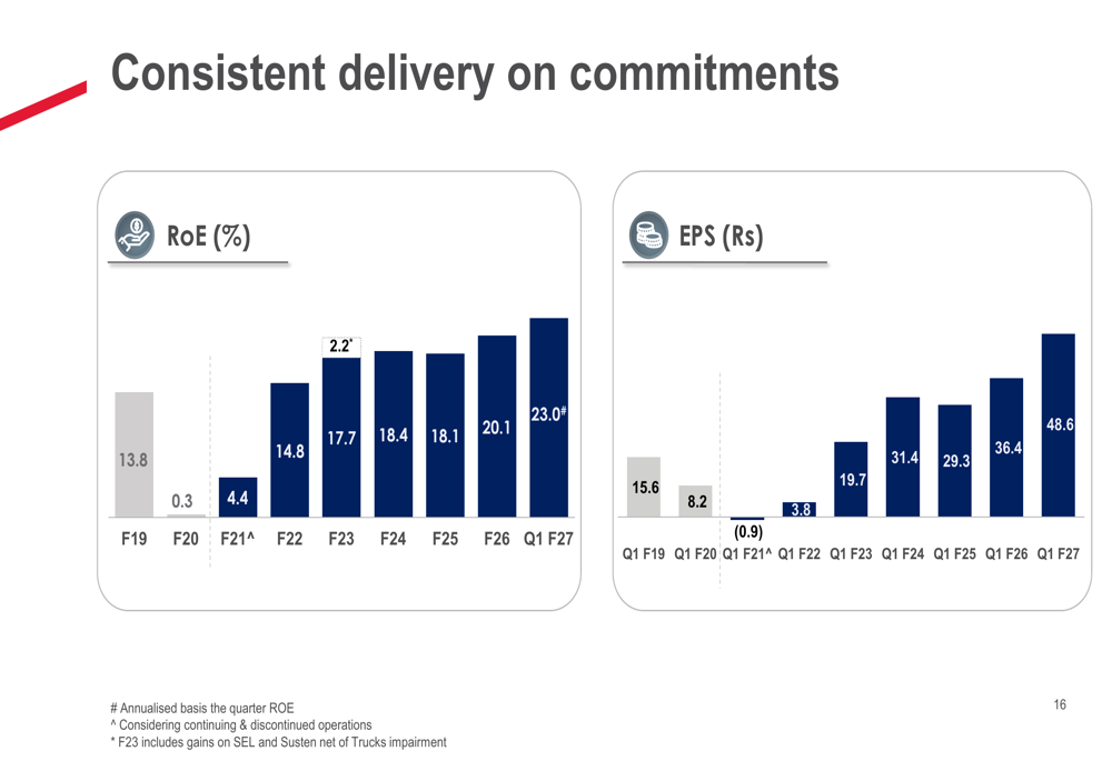 Growth From Roe Mahindra Q1 F27 slides: 34% profit growth amid commodity headwinds By ...
