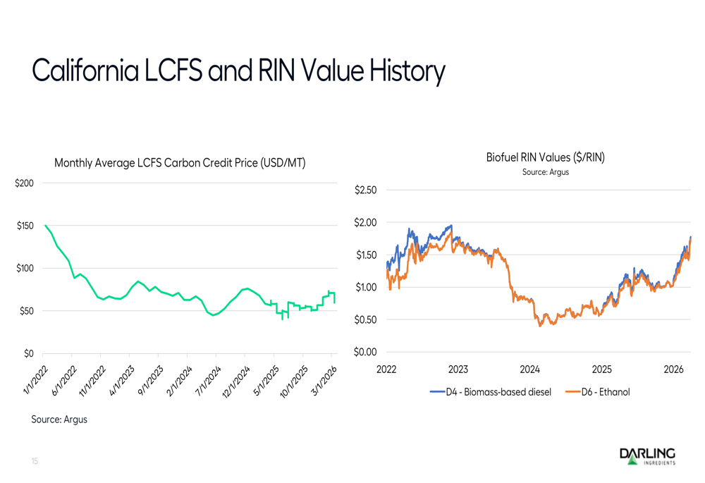 Darling Ingredients Q1 2026 slides: DGD drives dramatic turnaround By ...