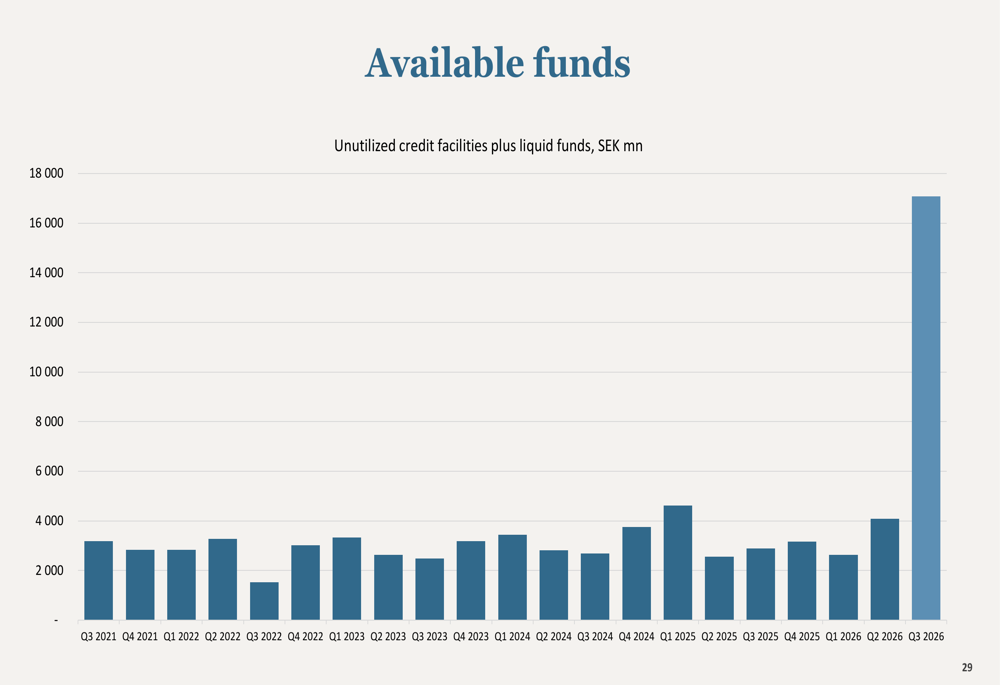 Wihlborgs Q3 2026 slides: SEK 13bn acquisition amid leasing headwinds ...