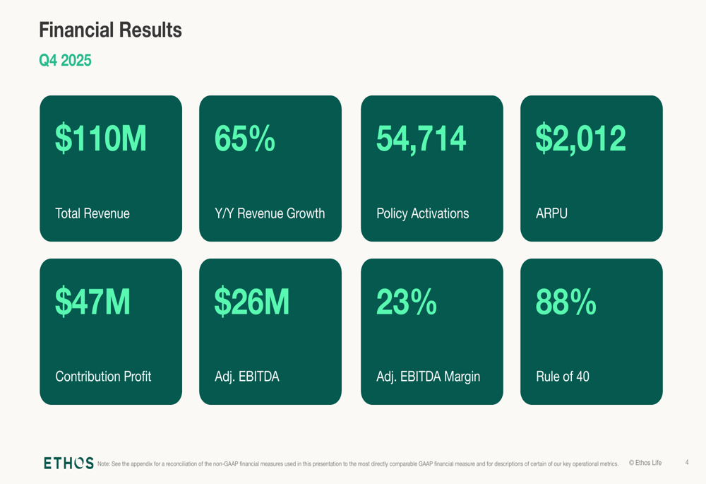 Ethos Technologies 2025年第4四半期決算:売上高65%増、収益性拡大