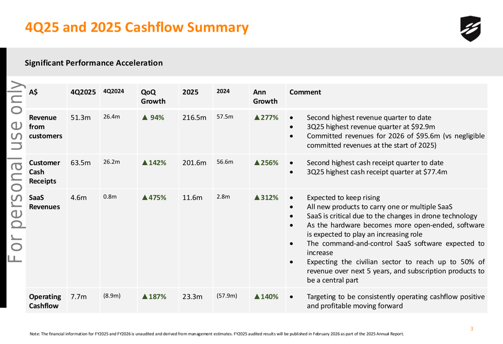 Receita da DroneShield dispara 277% no 4o trimestre de 2025 com aceleração da demanda por tecnologia antidrone