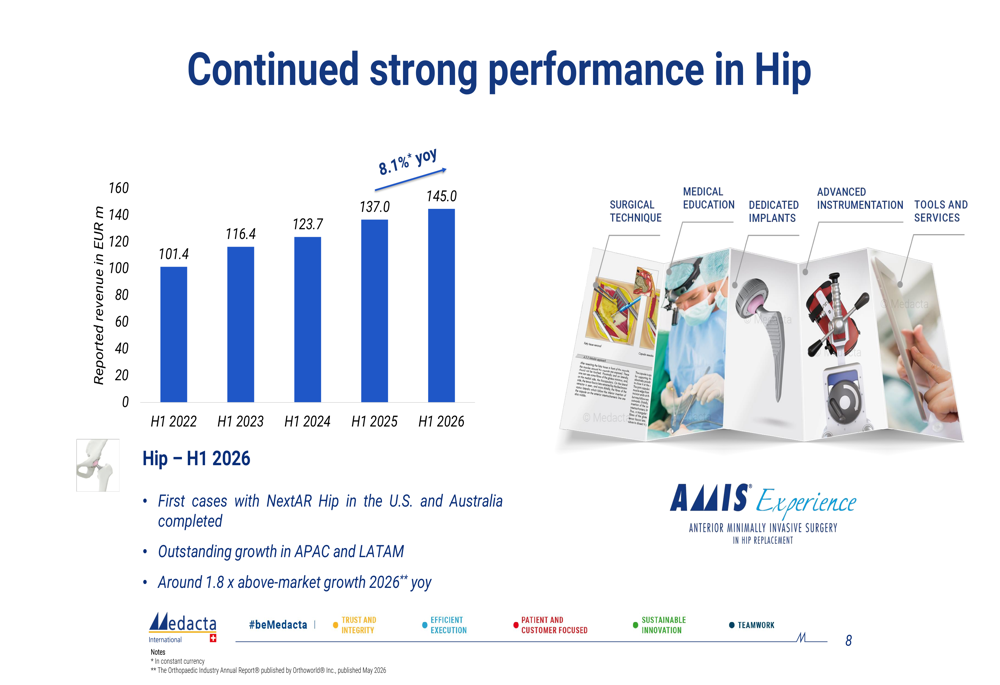 Medacta H1 2026 slides show broad growth, confirm full-year outlook By ...