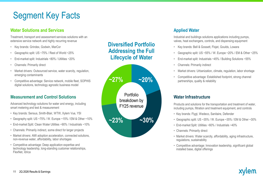 Xylem Q2 2026 slides: earnings beat, guidance raised on margin gains By ...