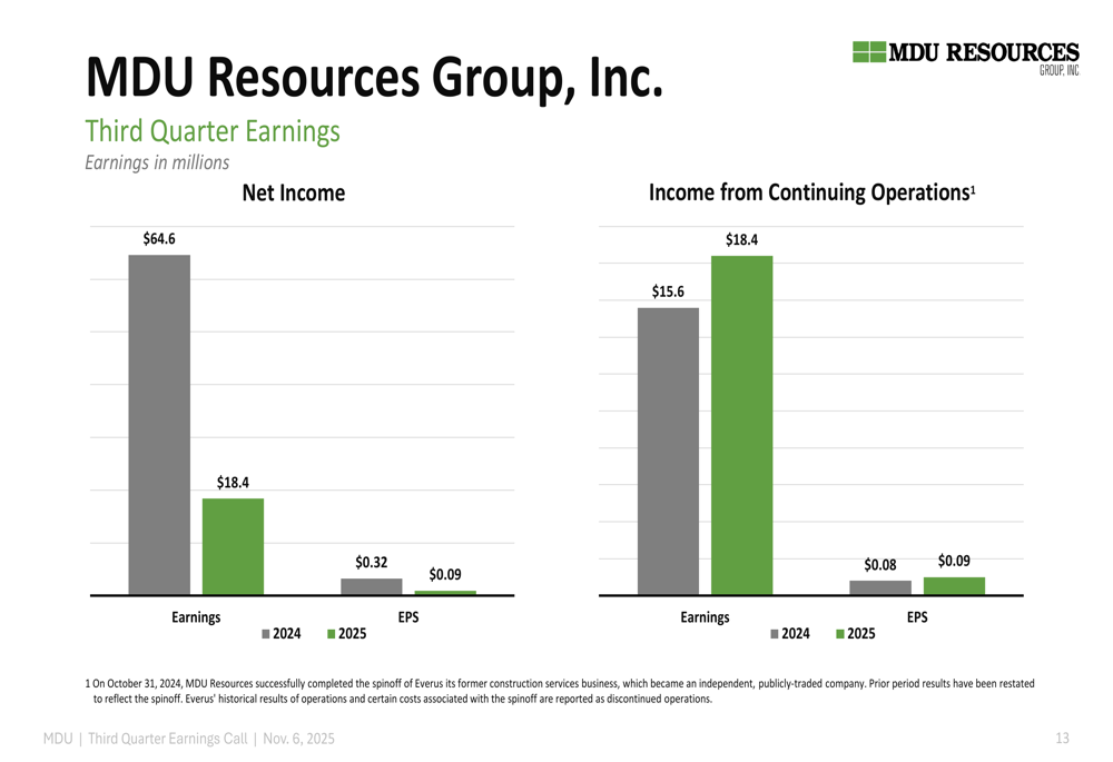 MDU Resources Q3 2025 slides: EPS miss offset by revenue beat, stock rises