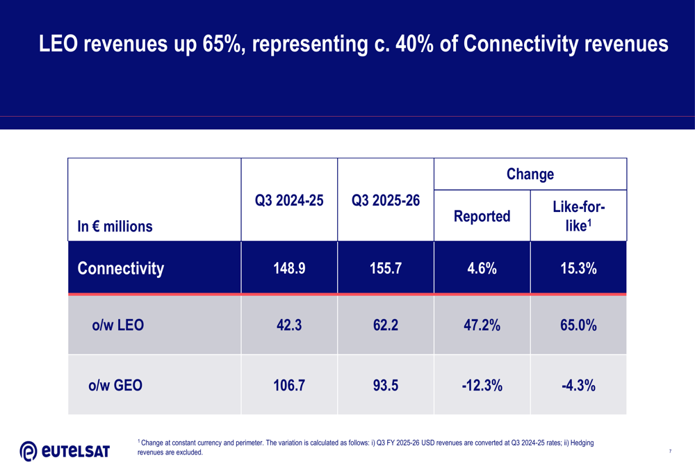 Eutelsat Q3 2025-26: LEO-connectiviteit stijgt 65% ondanks videodaling ...