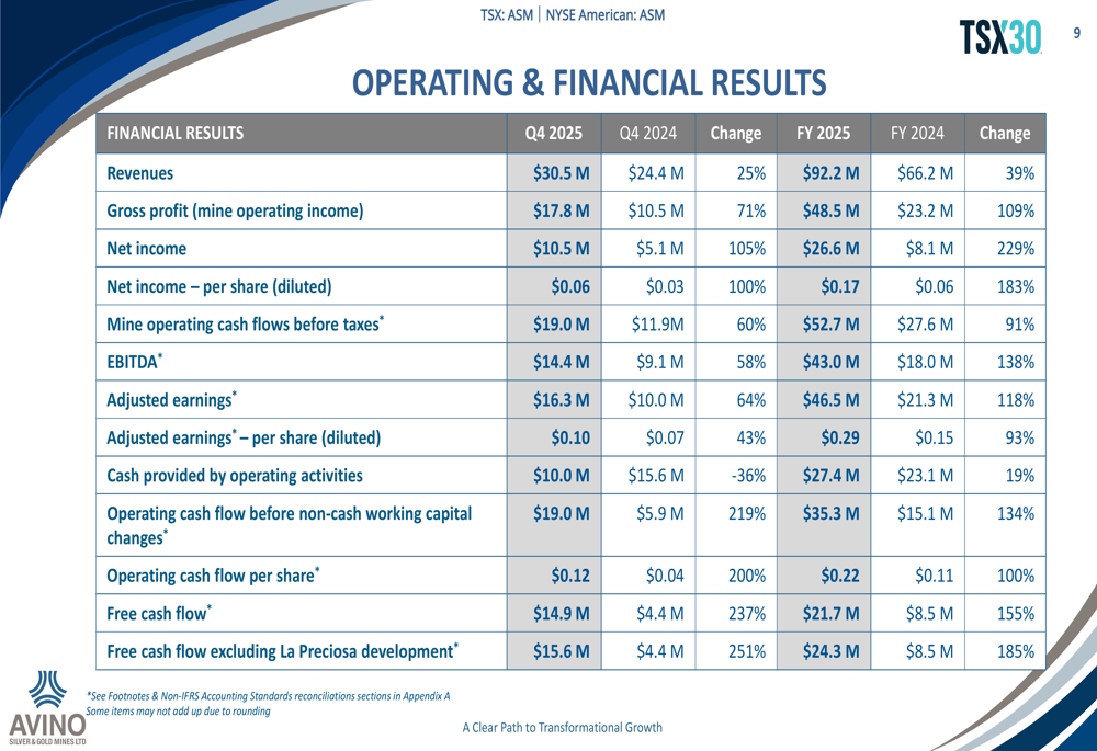 아비노 2025년 4분기 실적: 비용 상승에도 은 매출 사상 최고치 기록