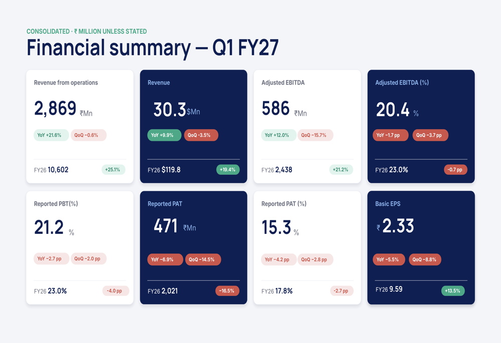 LatentView Q1 FY27 slides: margins compress despite AI revenue surge