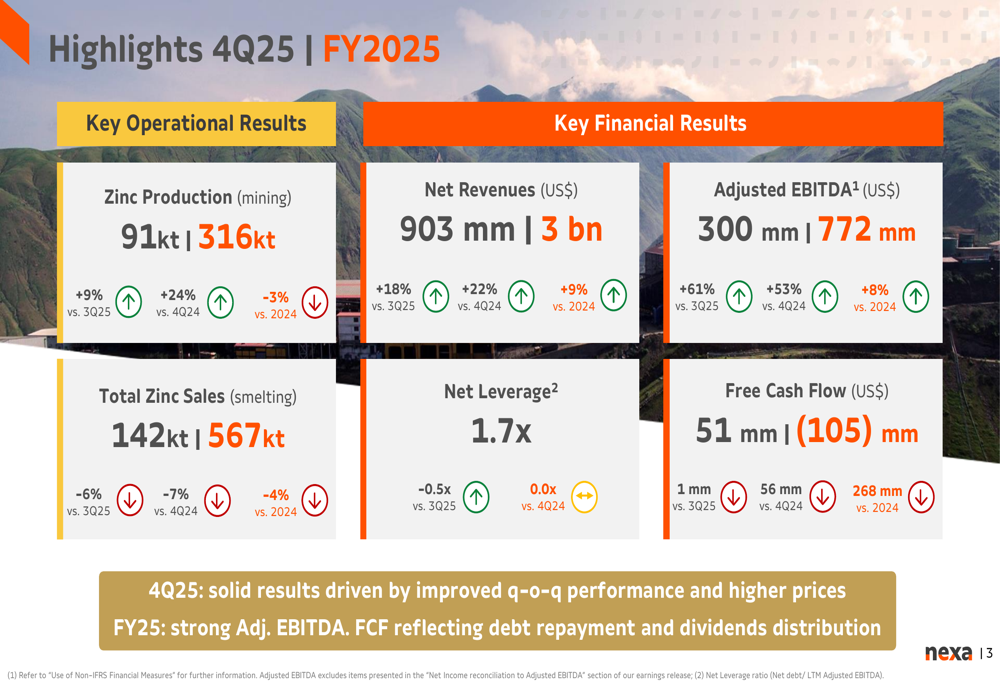 Nexa Resources、亜鉛価格上昇で第4四半期EBITDA53%急増