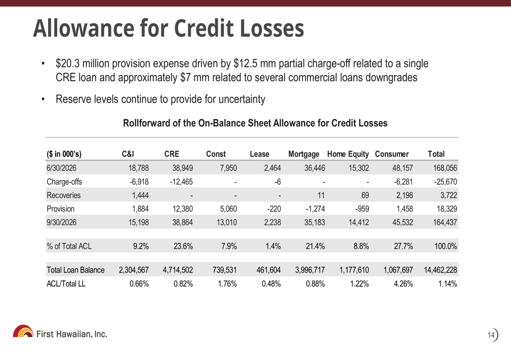 First Hawaiian Q3 2026 slides: NIM gains offset by credit costs By ...