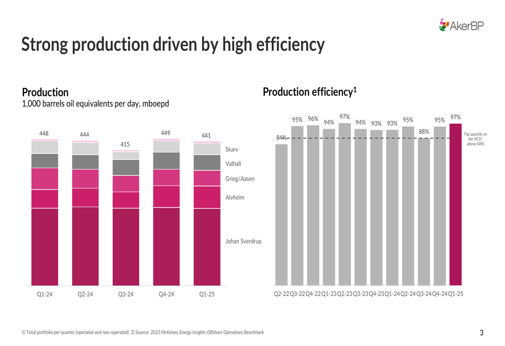 Aker BP Q1 2025 presentation: Strong cash flow supports dividend growth amid stable production