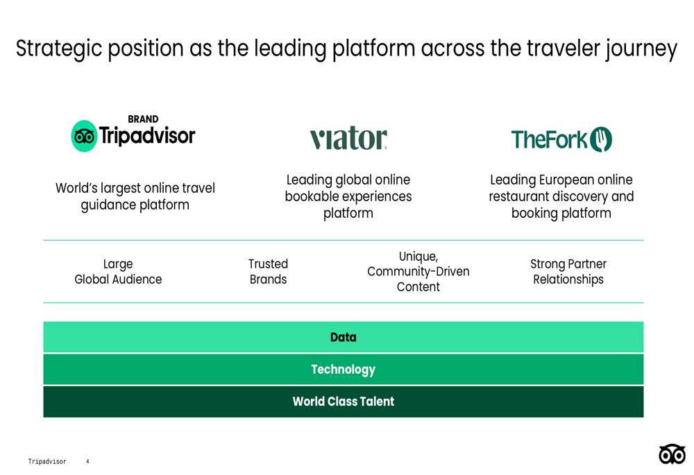 TripAdvisor Q1 2025 slides: Viator growth offsets core brand decline