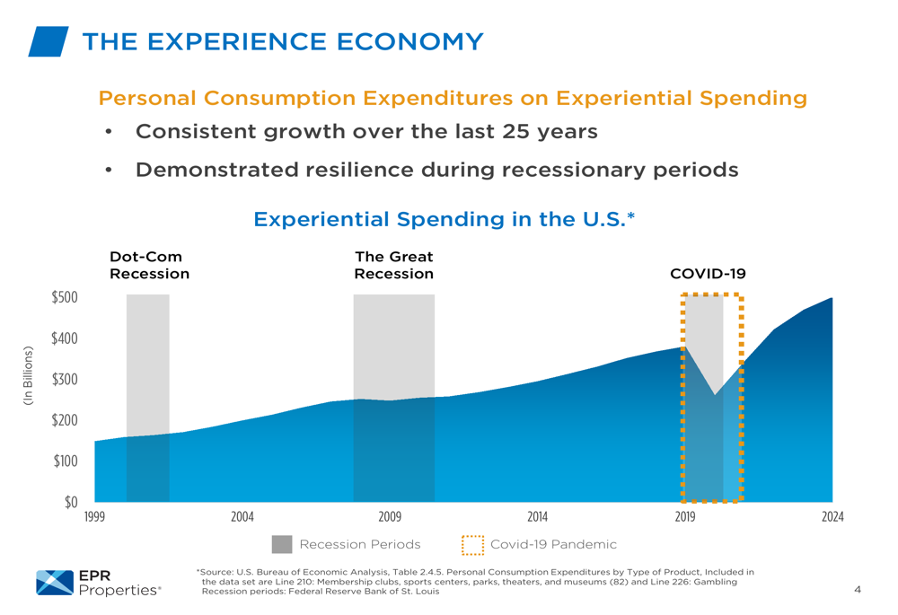 EPR Properties Q1 2025 slides: Experiential REIT reports 8% AFFO growth, lifts outlook