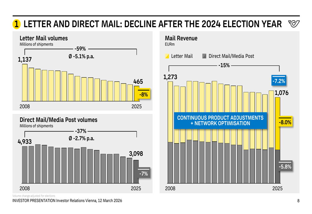 オーストリア郵政2025年度決算：郵便減少の中で収益減、小包は成長