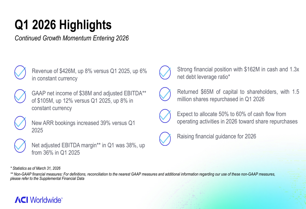 ACI Worldwide, 1분기 ARR 예약 39% 급증하며 연간 가이던스 상향 조정