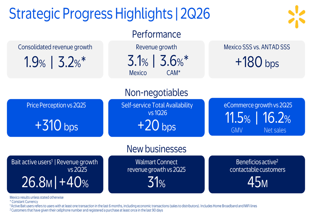 월마트 멕시코, 2026년 2분기 실적 소폭 상회했으나 가이던스 하향 조정