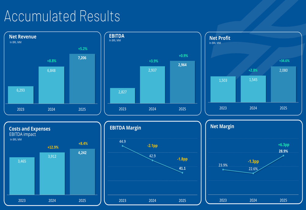 Sanepar Q4 2025 slides: strong annual gains offset revenue miss